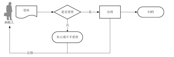 小規(guī)模納稅人網(wǎng)上報稅簡單流程圖2